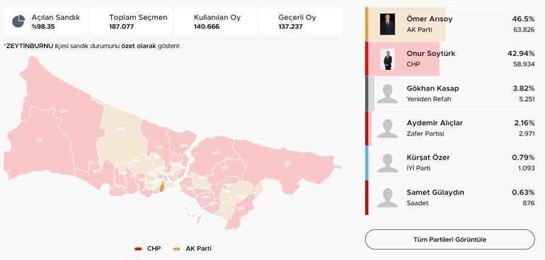 İstanbul ilçelerinde bıçak sırtı yarış İstanbulda ilçelerde son durum Hangi ilçeler el değiştirdi Kıran kırana mücadele Üsküdar, Fatih, Sancaktepe, Pendik, Beykoz