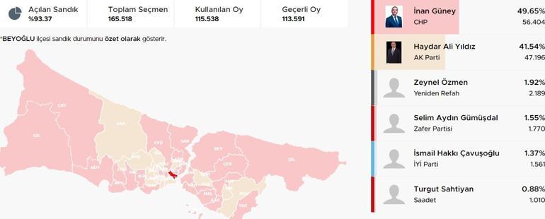 İstanbul ilçelerinde bıçak sırtı yarış İstanbulda ilçelerde son durum Hangi ilçeler el değiştirdi Kıran kırana mücadele Üsküdar, Fatih, Sancaktepe, Pendik, Beykoz