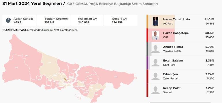 İstanbul ilçelerinde bıçak sırtı yarış İstanbulda ilçelerde son durum Hangi ilçeler el değiştirdi Kıran kırana mücadele Üsküdar, Fatih, Sancaktepe, Pendik, Beykoz