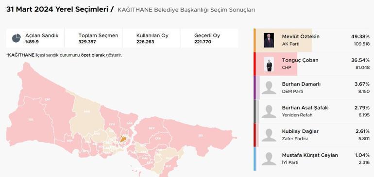 İstanbul ilçelerinde bıçak sırtı yarış İstanbulda ilçelerde son durum Hangi ilçeler el değiştirdi Kıran kırana mücadele Üsküdar, Fatih, Sancaktepe, Pendik, Beykoz