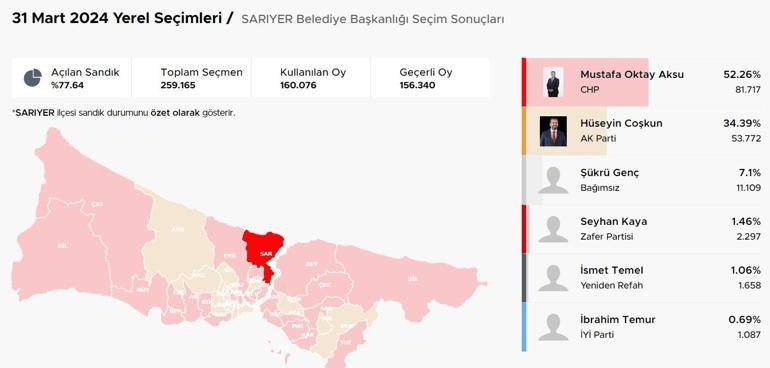 İstanbul ilçelerinde bıçak sırtı yarış İstanbulda ilçelerde son durum Hangi ilçeler el değiştirdi Kıran kırana mücadele Üsküdar, Fatih, Sancaktepe, Pendik, Beykoz