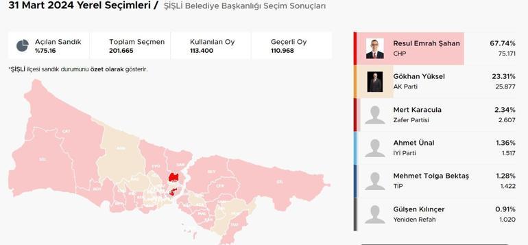 İstanbul ilçelerinde bıçak sırtı yarış İstanbulda ilçelerde son durum Hangi ilçeler el değiştirdi Kıran kırana mücadele Üsküdar, Fatih, Sancaktepe, Pendik, Beykoz