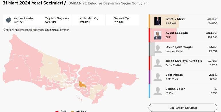 İstanbul ilçelerinde bıçak sırtı yarış İstanbulda ilçelerde son durum Hangi ilçeler el değiştirdi Kıran kırana mücadele Üsküdar, Fatih, Sancaktepe, Pendik, Beykoz