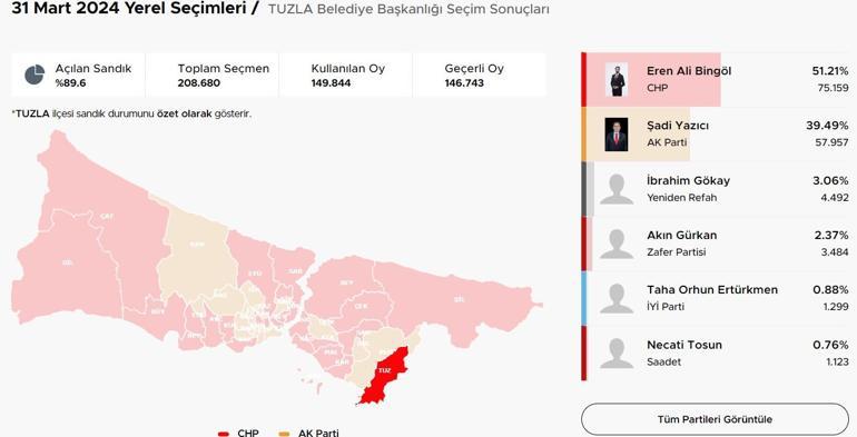 İstanbul ilçelerinde bıçak sırtı yarış İstanbulda ilçelerde son durum Hangi ilçeler el değiştirdi Kıran kırana mücadele Üsküdar, Fatih, Sancaktepe, Pendik, Beykoz