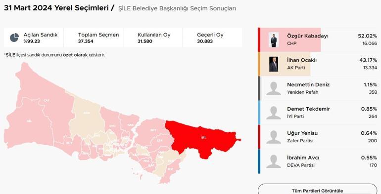 İstanbul ilçelerinde bıçak sırtı yarış İstanbulda ilçelerde son durum Hangi ilçeler el değiştirdi Kıran kırana mücadele Üsküdar, Fatih, Sancaktepe, Pendik, Beykoz