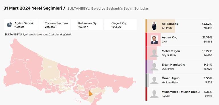 İstanbul ilçelerinde bıçak sırtı yarış İstanbulda ilçelerde son durum Hangi ilçeler el değiştirdi Kıran kırana mücadele Üsküdar, Fatih, Sancaktepe, Pendik, Beykoz