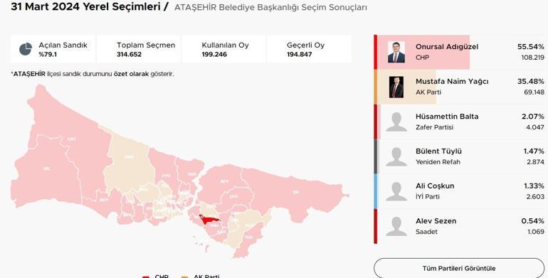 İstanbul ilçelerinde bıçak sırtı yarış İstanbulda ilçelerde son durum Hangi ilçeler el değiştirdi Kıran kırana mücadele Üsküdar, Fatih, Sancaktepe, Pendik, Beykoz