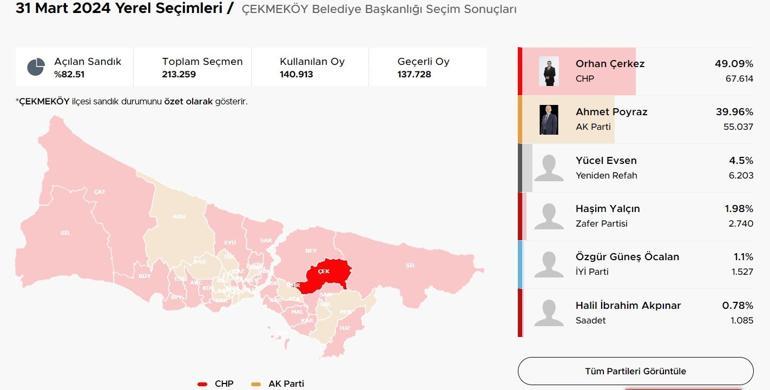 İstanbul ilçelerinde bıçak sırtı yarış İstanbulda ilçelerde son durum Hangi ilçeler el değiştirdi Kıran kırana mücadele Üsküdar, Fatih, Sancaktepe, Pendik, Beykoz