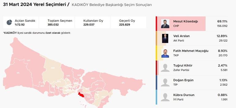 İstanbul ilçelerinde bıçak sırtı yarış İstanbulda ilçelerde son durum Hangi ilçeler el değiştirdi Kıran kırana mücadele Üsküdar, Fatih, Sancaktepe, Pendik, Beykoz