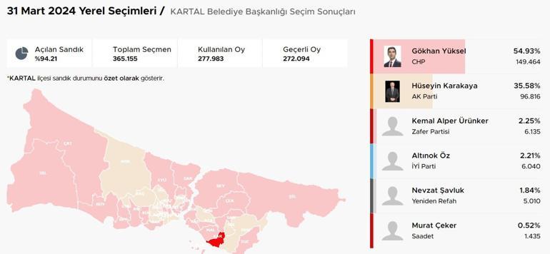İstanbul ilçelerinde bıçak sırtı yarış İstanbulda ilçelerde son durum Hangi ilçeler el değiştirdi Kıran kırana mücadele Üsküdar, Fatih, Sancaktepe, Pendik, Beykoz