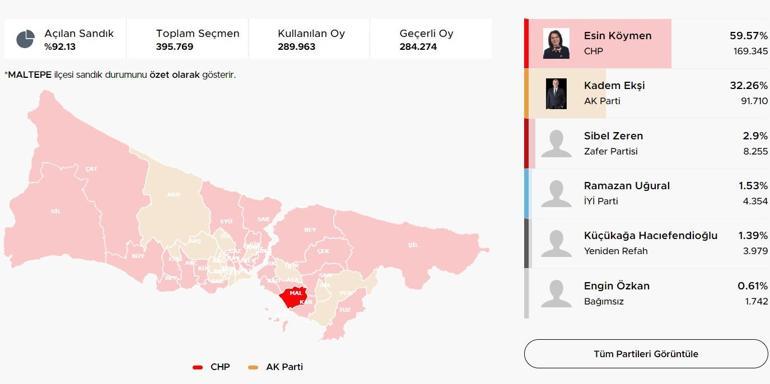 İstanbul ilçelerinde bıçak sırtı yarış İstanbulda ilçelerde son durum Hangi ilçeler el değiştirdi Kıran kırana mücadele Üsküdar, Fatih, Sancaktepe, Pendik, Beykoz