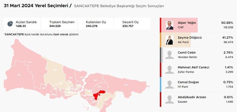 İstanbul ilçelerinde bıçak sırtı yarış İstanbulda ilçelerde son durum Hangi ilçeler el değiştirdi Kıran kırana mücadele Üsküdar, Fatih, Sancaktepe, Pendik, Beykoz