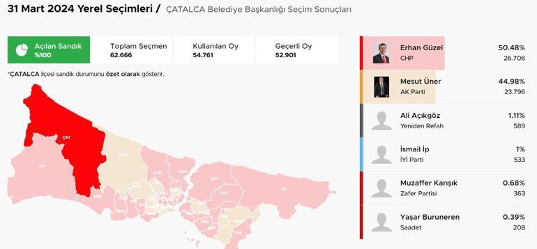 İstanbulda ilçelerde son durum El değiştiren ilçeler Kıran kırana mücadele CHPye geçen belediyeler Üsküdar, Tuzla, Pendik, Beykoz