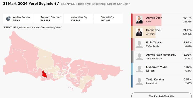 İstanbulda ilçelerde son durum El değiştiren ilçeler Kıran kırana mücadele CHPye geçen belediyeler Üsküdar, Tuzla, Pendik, Beykoz