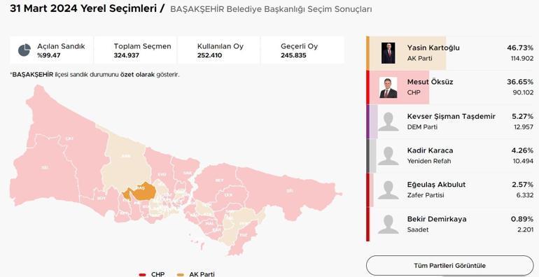İstanbulda ilçelerde son durum El değiştiren ilçeler Kıran kırana mücadele CHPye geçen belediyeler Üsküdar, Tuzla, Pendik, Beykoz