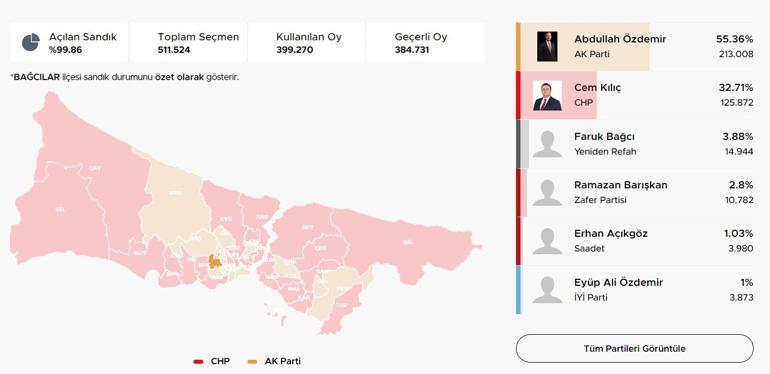 İstanbulda ilçelerde son durum El değiştiren ilçeler Kıran kırana mücadele CHPye geçen belediyeler Üsküdar, Tuzla, Pendik, Beykoz