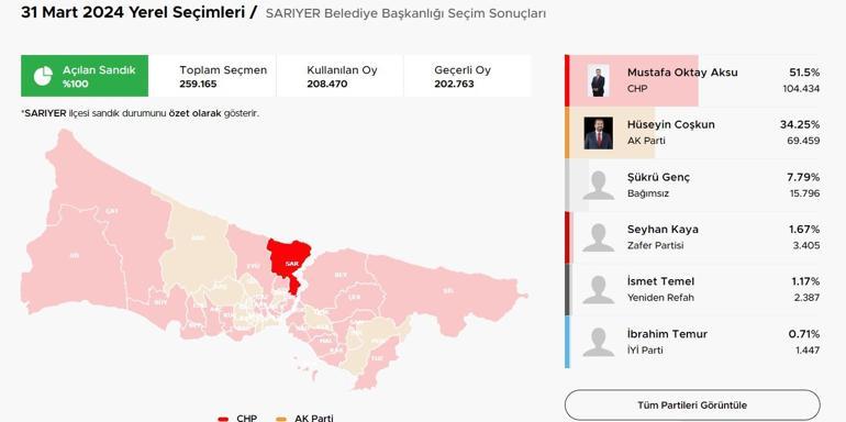 İstanbulda ilçelerde son durum El değiştiren ilçeler Kıran kırana mücadele CHPye geçen belediyeler Üsküdar, Tuzla, Pendik, Beykoz