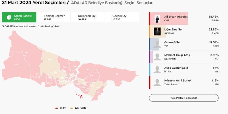 İstanbulda ilçelerde son durum El değiştiren ilçeler Kıran kırana mücadele CHPye geçen belediyeler Üsküdar, Tuzla, Pendik, Beykoz