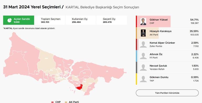 İstanbulda ilçelerde son durum El değiştiren ilçeler Kıran kırana mücadele CHPye geçen belediyeler Üsküdar, Tuzla, Pendik, Beykoz