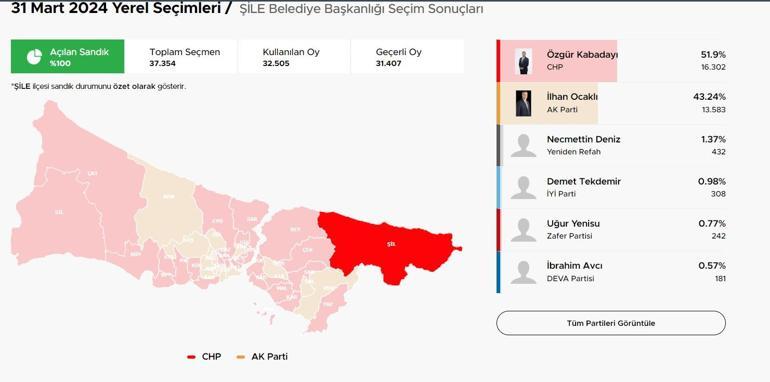 İstanbulda ilçelerde son durum El değiştiren ilçeler Kıran kırana mücadele CHPye geçen belediyeler Üsküdar, Tuzla, Pendik, Beykoz