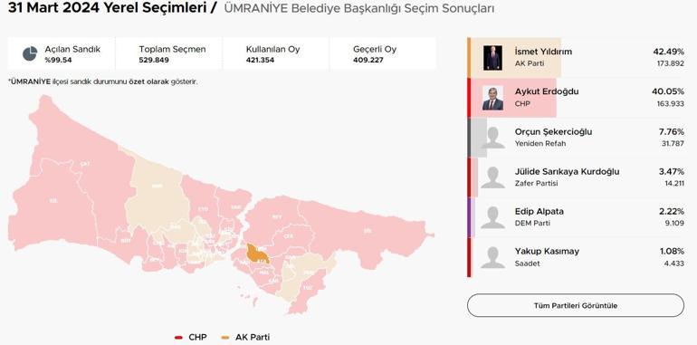 İstanbulda ilçelerde son durum El değiştiren ilçeler Kıran kırana mücadele CHPye geçen belediyeler Üsküdar, Tuzla, Pendik, Beykoz