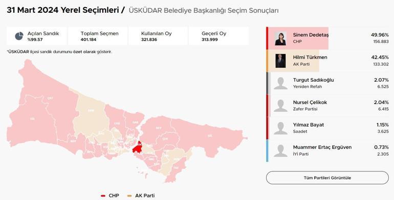 İstanbulda ilçelerde son durum El değiştiren ilçeler Kıran kırana mücadele CHPye geçen belediyeler Üsküdar, Tuzla, Pendik, Beykoz