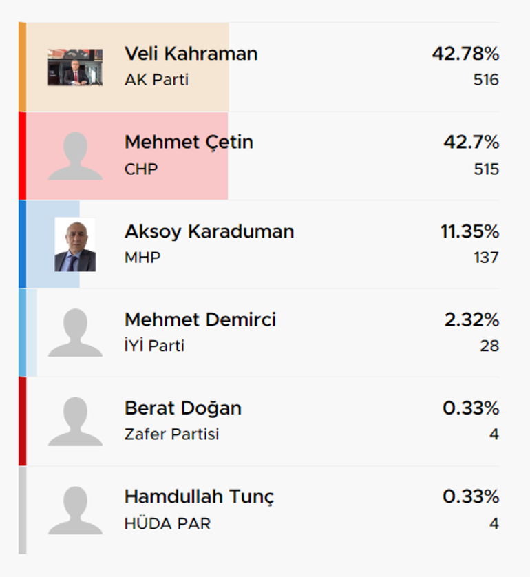 Isparta’da o ilçede kıyasıya rekabet: 1 oy fark var