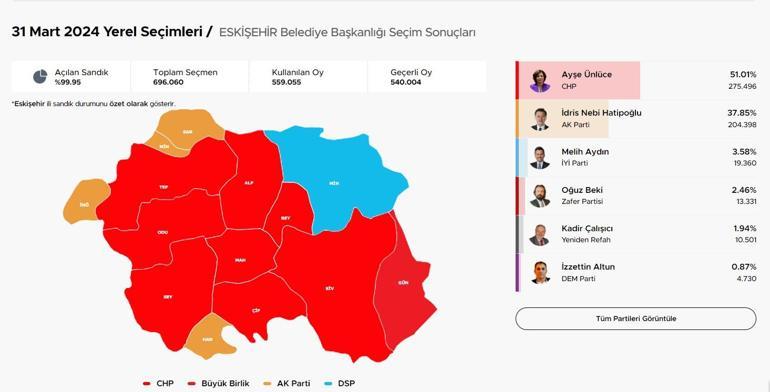 Eskişehir Seçim Sonuçları ve Oy Oranları 2024 Eskişehir Belediyesini Hangi Parti Kazandı