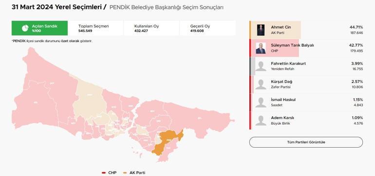 Pendik Belediye Seçim Sonuçları ve Oy Oranları 2024: İstanbul Pendik Belediyesi Hangi Partide