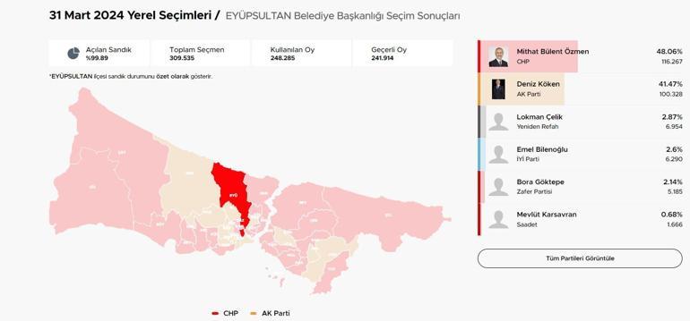 Eyüpsultan Belediye Seçim Sonuçları ve Oy Oranları 2024: İstanbul Eyüpsultan Belediyesi Hangi Partide