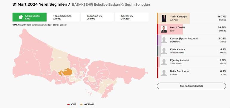 Başakşehir Seçim Sonuçları ve Oy Oranları 2024: İstanbul Başakşehir Belediyesi’ni Hangi Parti Kazandı
