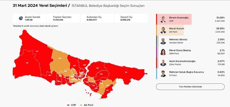 İstanbul Belediye Seçim Sonuçları ve Oy Oranları İstanbulda Hangi İlçeyi Hangi Parti Aldı