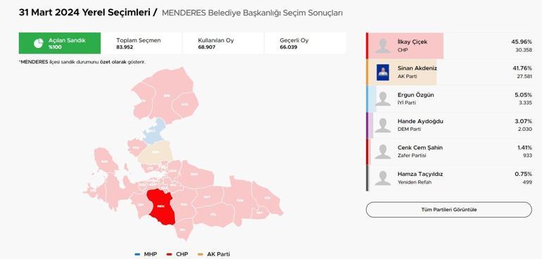 Menderes Belediyesi’ni Kim Aldı Menderes Seçim Sonuçları ve Oy Oranları 2024