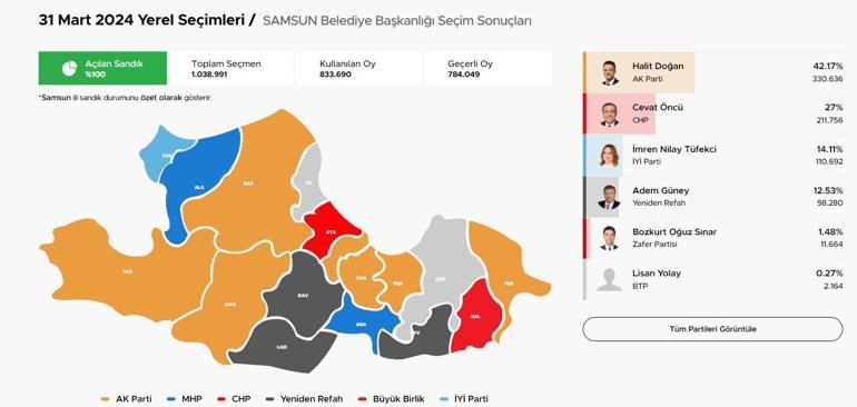 Samsun Belediye Seçim Sonuçları ve Oy Oranları 2024: Samsunda Hangi Parti Kazandı
