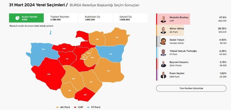 Bursa Belediye Seçim Sonuçları ve Oy Oranları: Bursayı Hangi Parti Aldı