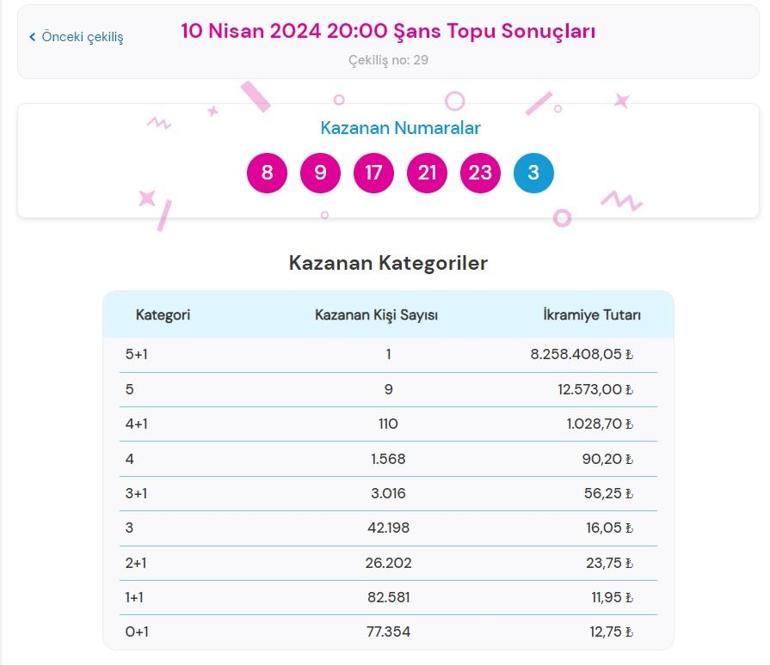 Son dakika: Şans Topu çekilişi sonuçları belli oldu 10 Nisan 2024 Şans Topu bilet sonucu sorgulama ekranı