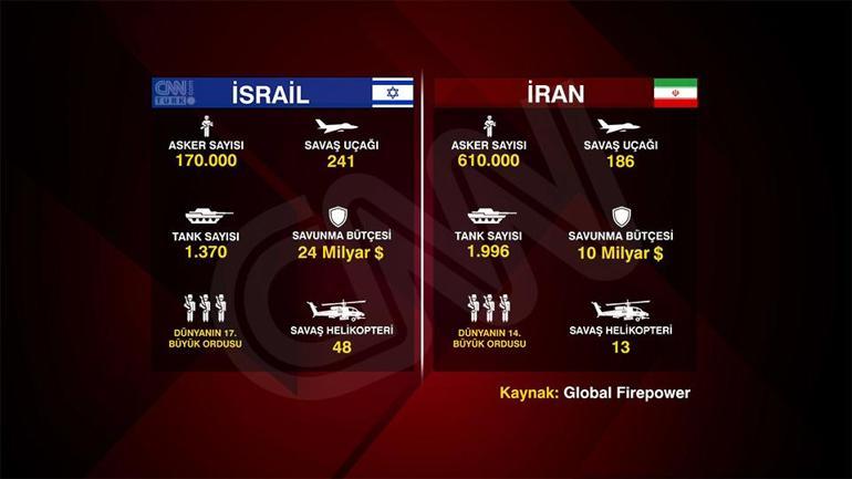 İran mı güçlü İsrail mi İşte askeri güç karşılaştırması...