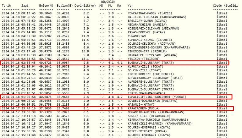 Erzurumda, Sivasta deprem mi oldu AFAD, Kandilli Rasathanesi son depremler 18 Nisan 2024