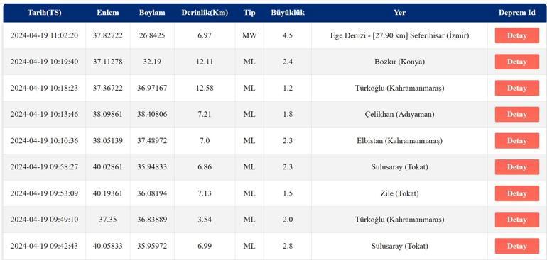 İzmirde deprem mi oldu AFAD, Kandilli Rasathanesi son depremler 19 Nisan 2024