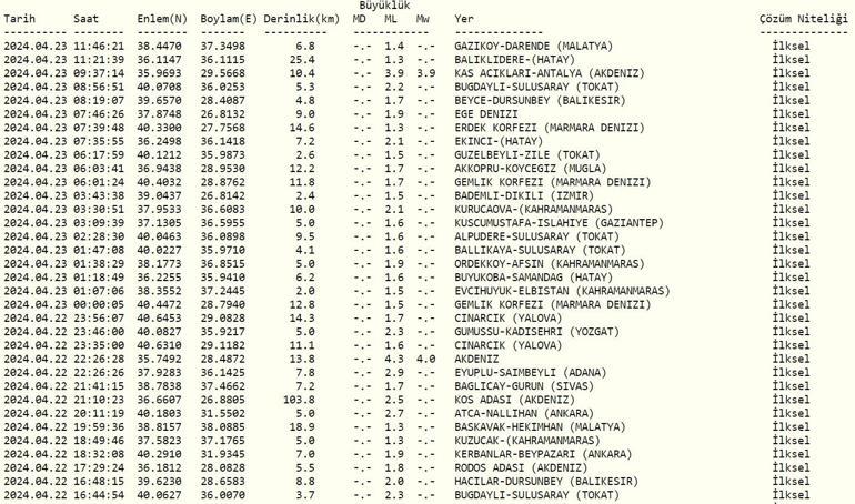 Deprem mi oldu AFAD, Kandilli Rasathanesi son depremler 23 Nisan 2024