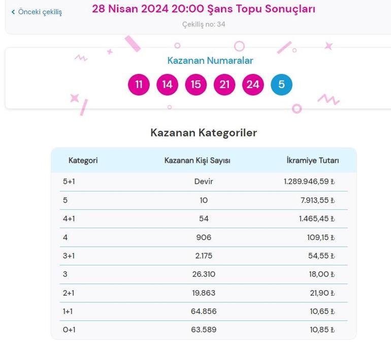 Son dakika: Şans Topu çekilişi sonuçları belli oldu 28 Nisan 2024 Şans Topu bilet sonucu sorgulama ekranı