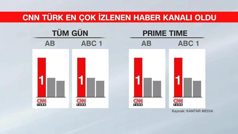 Türkiye nisan ayında da CNN TÜRK izledi