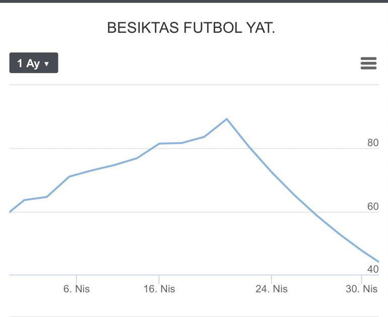 Beşiktaş hisselerinde büyük düşüş 10. kez tabanı gördü