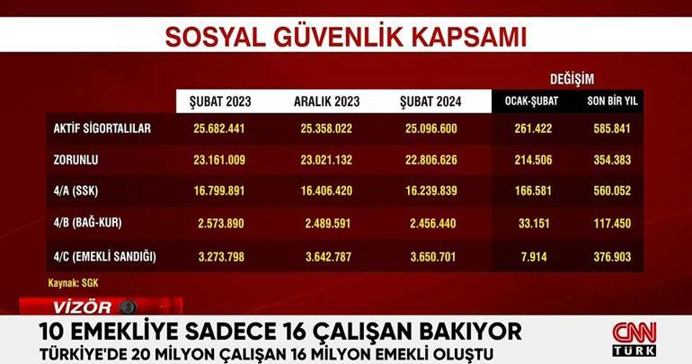 EYT, SGK sistemini zora mı soktu Çalışan sayısı 586 bin kişi azaldı, emekli arttı