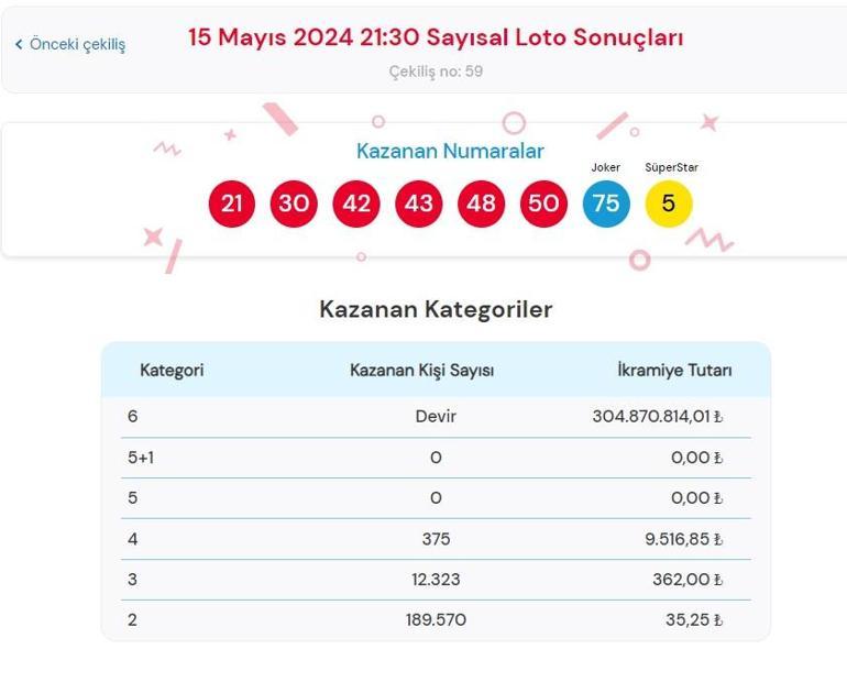 Son dakika: Çılgın Sayısal Loto sonuçları belli oldu 15 Mayıs 2024 Sayısal Loto bilet sonucu sorgulama ekranı