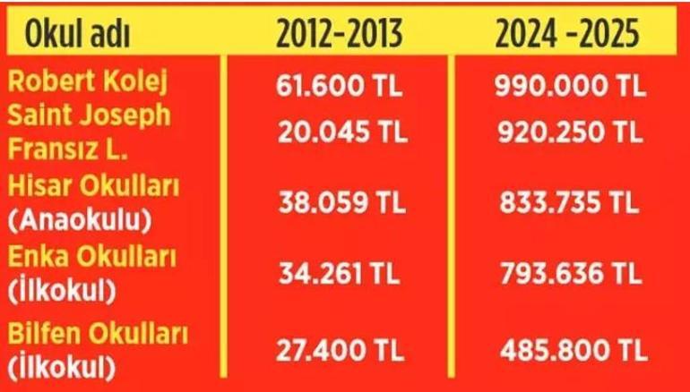 Özelde okumanın maliyeti katlanarak artıyor 3 diploma 13 kilo altın