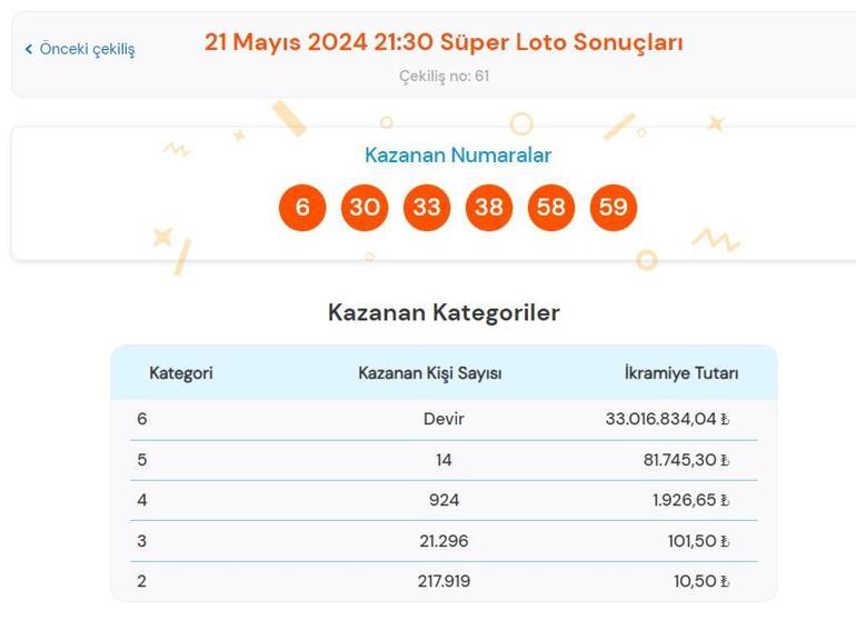 Son dakika: Süper Loto çekilişi sonuçları belli oldu 21 Mayıs 2024 Süper Loto bilet sonucu sorgulama ekranı