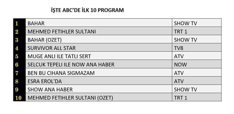 Reyting sonuçları (21 Mayıs) açıklandı Bahar, Mehmed Fetihler Sultanı, Ben Bu Cihana Sığmazam reyting sonucu