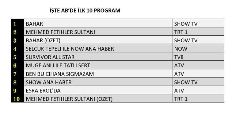 Reyting sonuçları (21 Mayıs) açıklandı Bahar, Mehmed Fetihler Sultanı, Ben Bu Cihana Sığmazam reyting sonucu