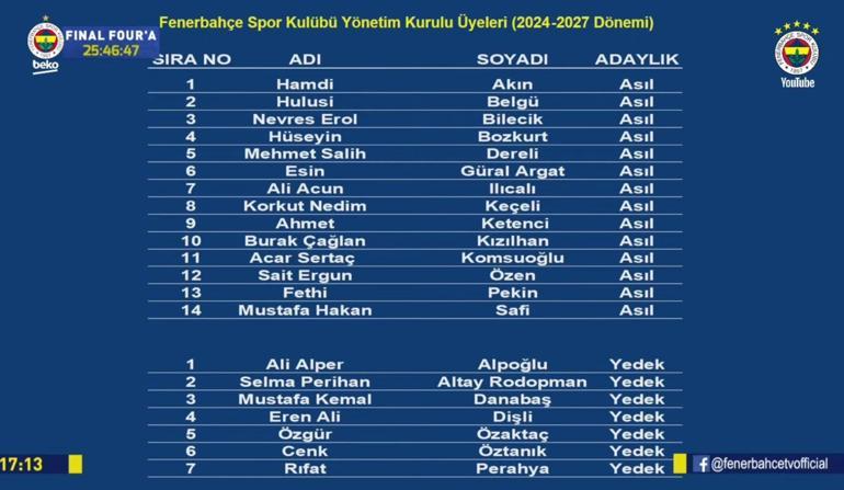 Fenerbahçede Ali Koçun yönetim listesi belli oldu Acun Ilıcalı detayı...